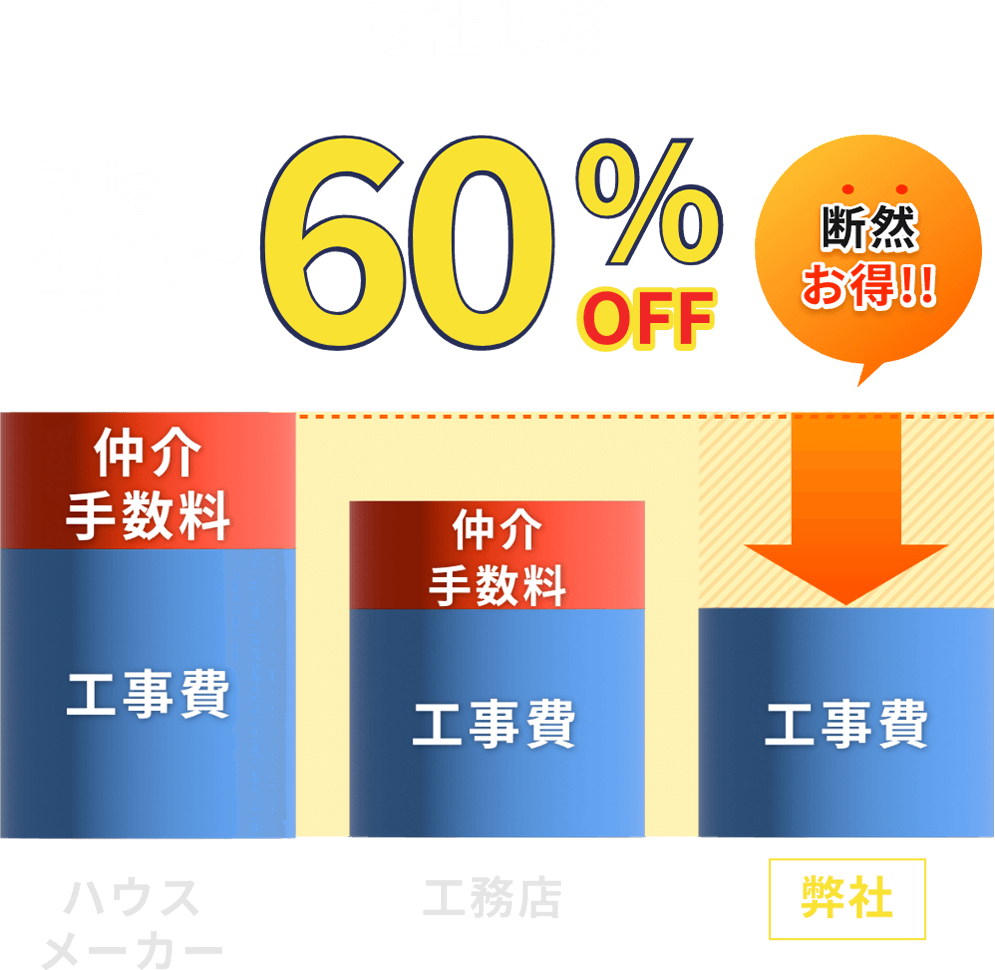 他社比較で平均40〜60%OFFなので断然お得!!