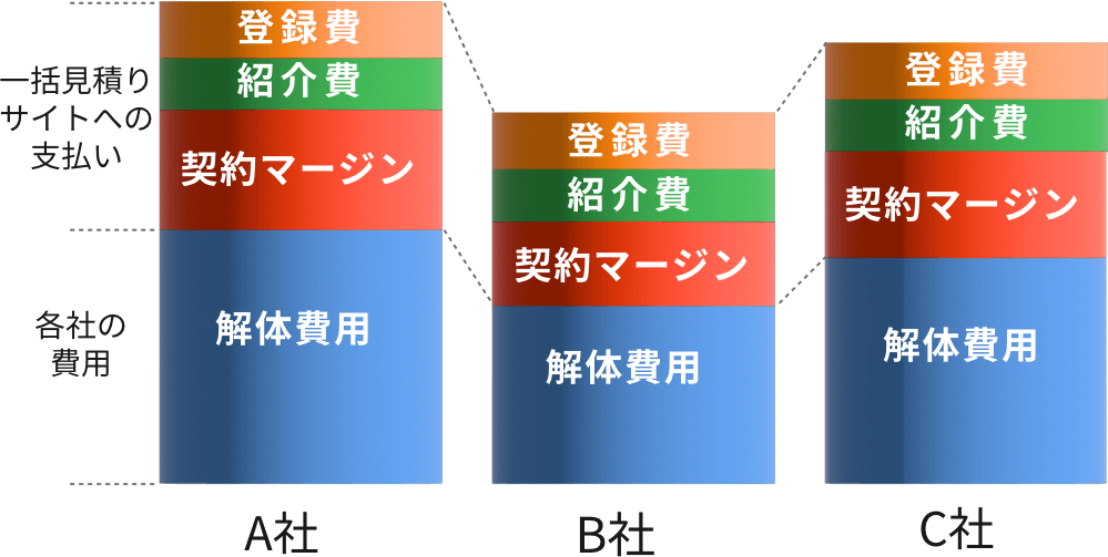 解体費用の他に一括見積りサイトへ支払費用が全体の金額に含まれている図